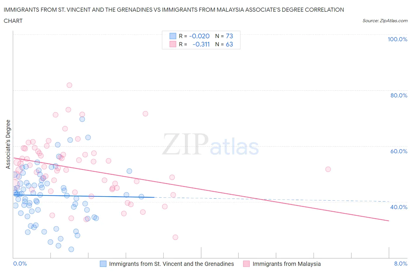 Immigrants from St. Vincent and the Grenadines vs Immigrants from Malaysia Associate's Degree