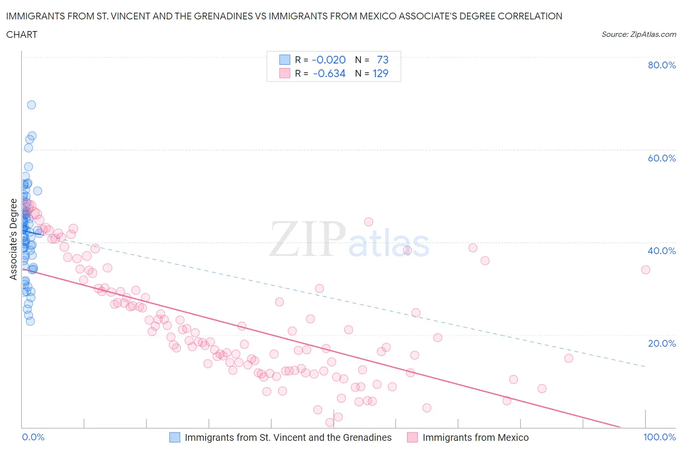 Immigrants from St. Vincent and the Grenadines vs Immigrants from Mexico Associate's Degree