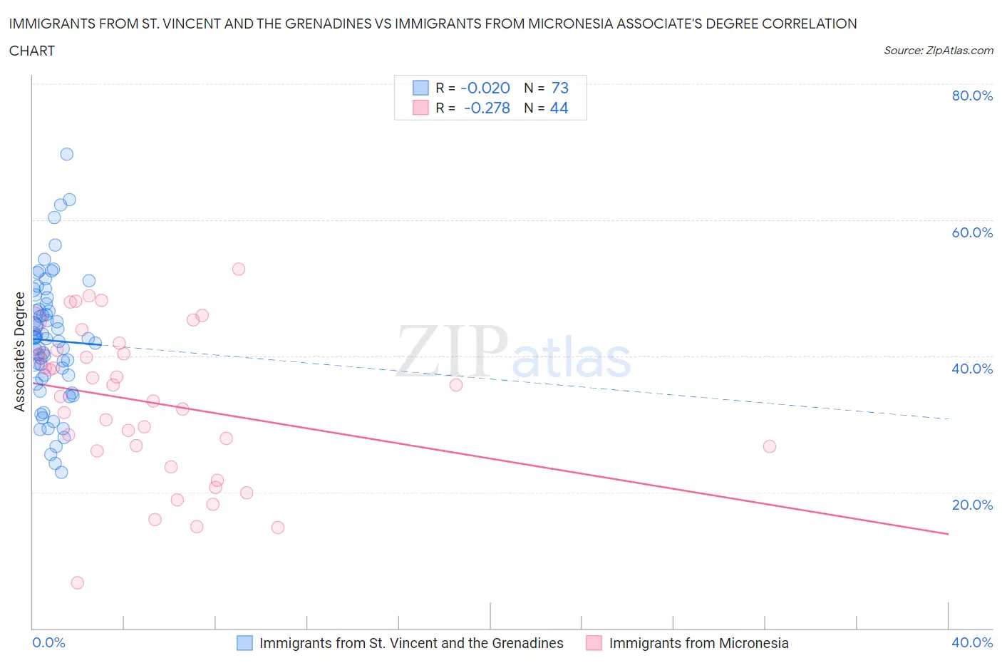 Immigrants from St. Vincent and the Grenadines vs Immigrants from Micronesia Associate's Degree