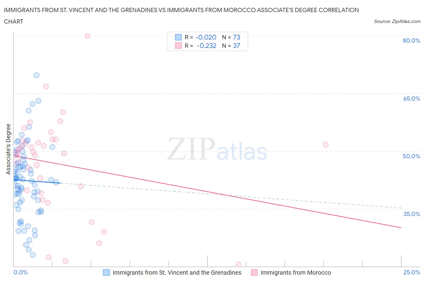 Immigrants from St. Vincent and the Grenadines vs Immigrants from Morocco Associate's Degree