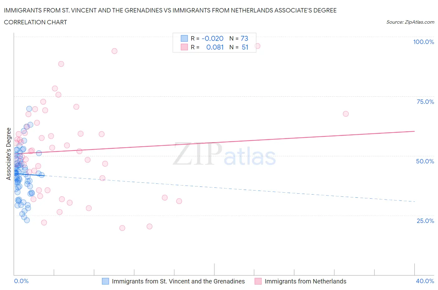 Immigrants from St. Vincent and the Grenadines vs Immigrants from Netherlands Associate's Degree