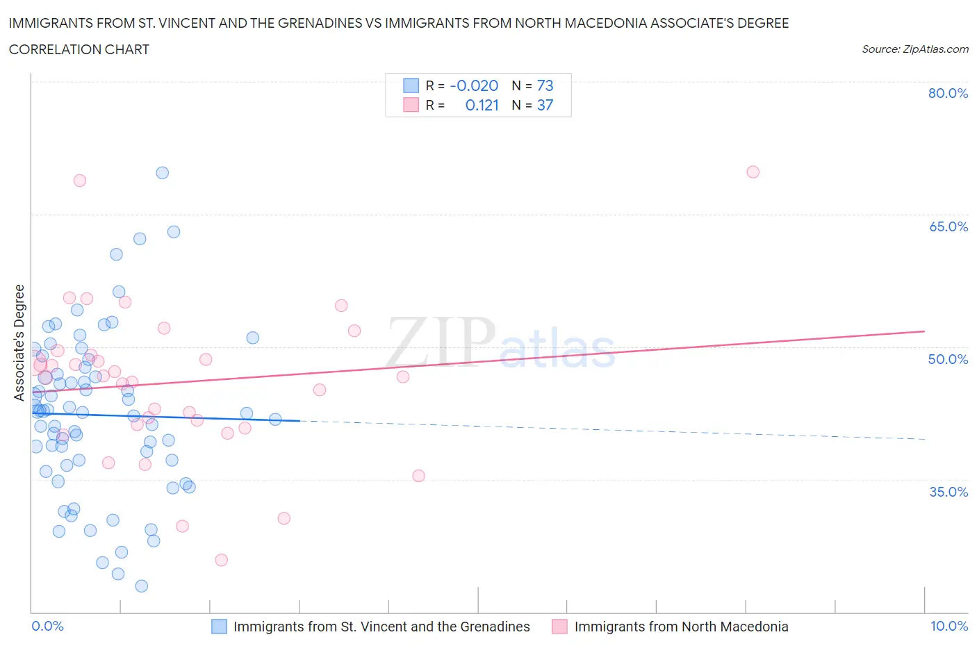 Immigrants from St. Vincent and the Grenadines vs Immigrants from North Macedonia Associate's Degree