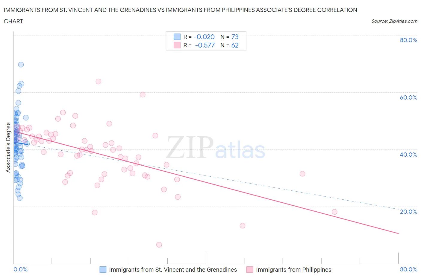 Immigrants from St. Vincent and the Grenadines vs Immigrants from Philippines Associate's Degree