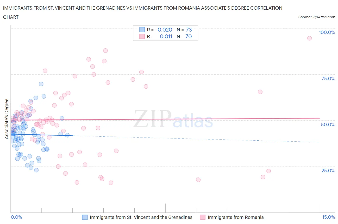 Immigrants from St. Vincent and the Grenadines vs Immigrants from Romania Associate's Degree