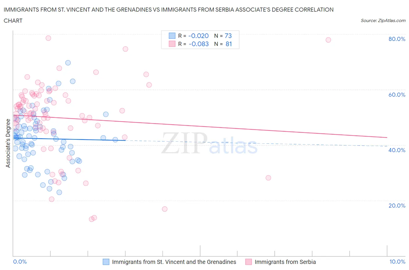 Immigrants from St. Vincent and the Grenadines vs Immigrants from Serbia Associate's Degree