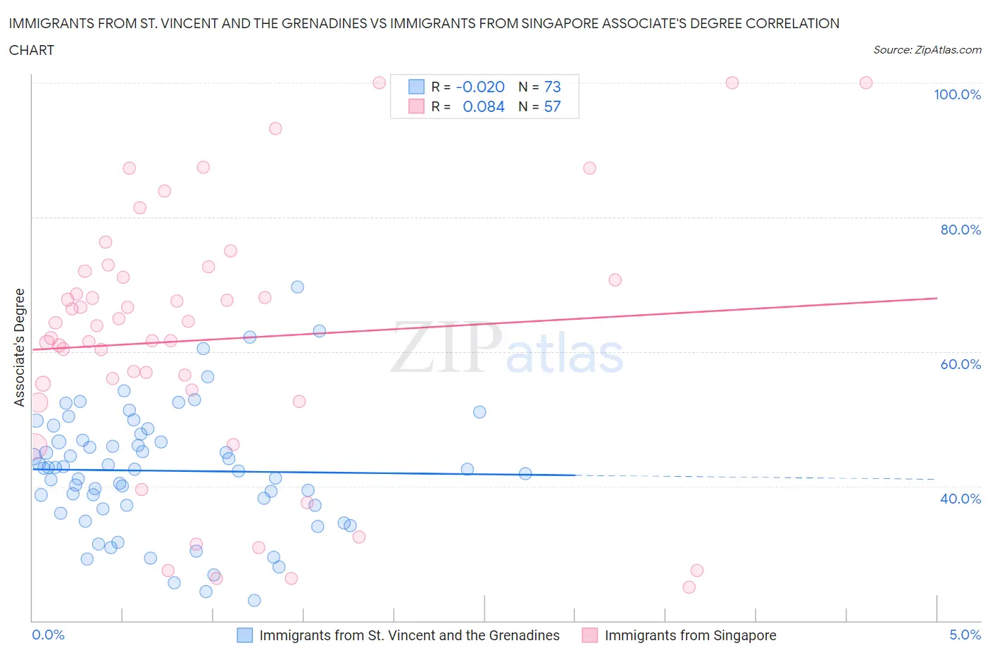 Immigrants from St. Vincent and the Grenadines vs Immigrants from Singapore Associate's Degree