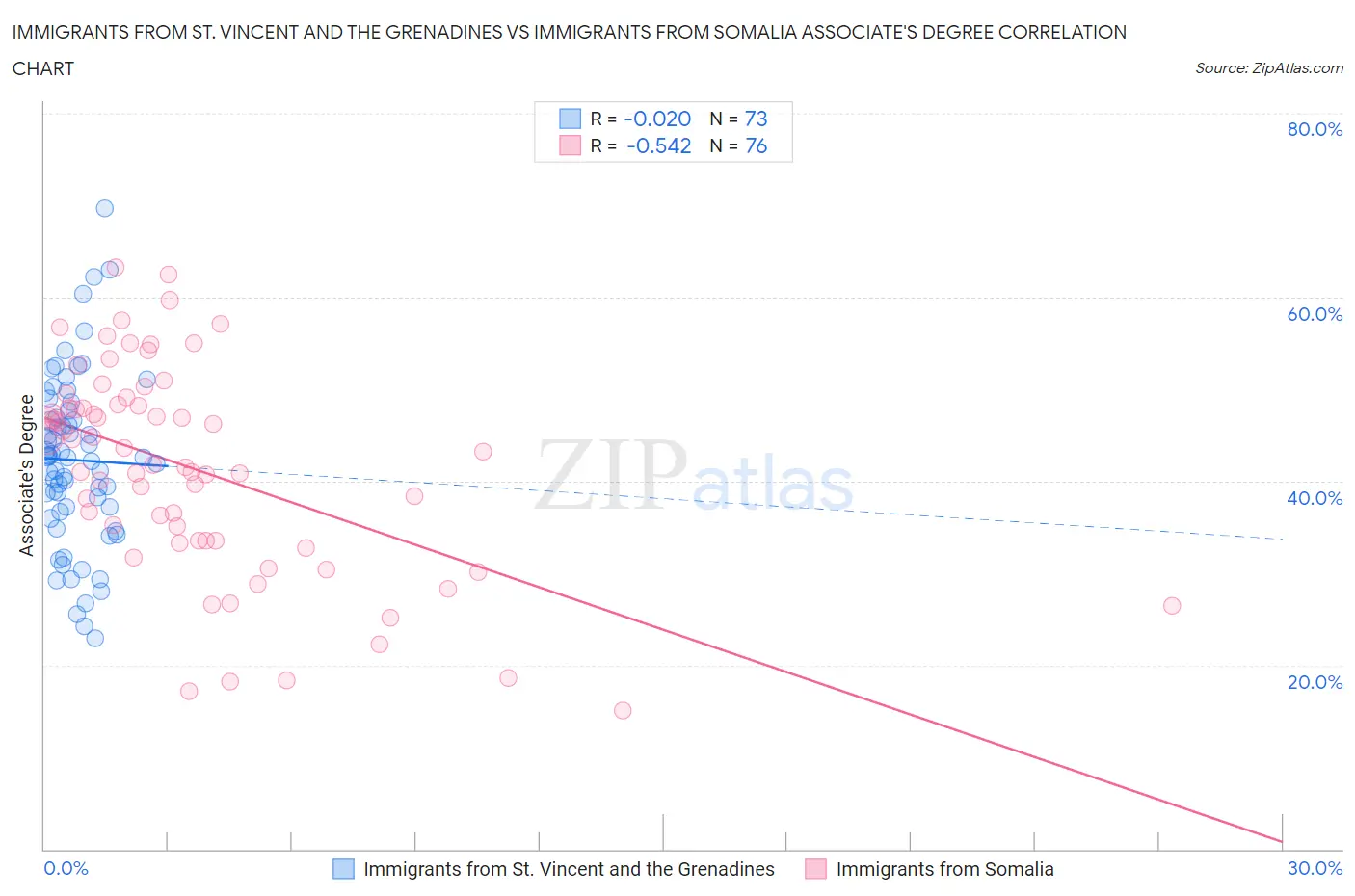 Immigrants from St. Vincent and the Grenadines vs Immigrants from Somalia Associate's Degree