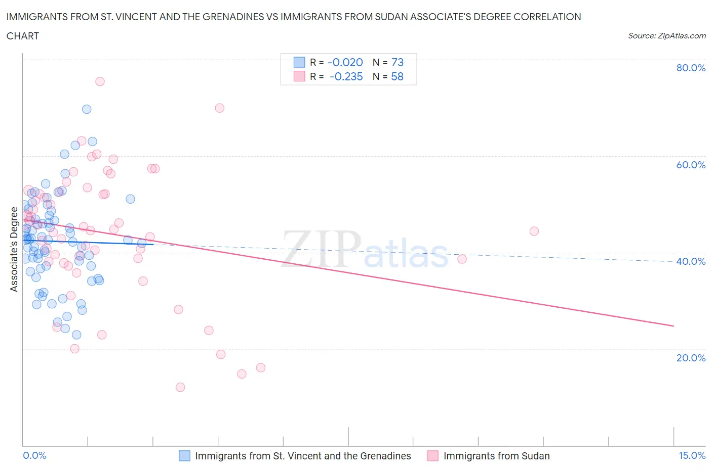 Immigrants from St. Vincent and the Grenadines vs Immigrants from Sudan Associate's Degree