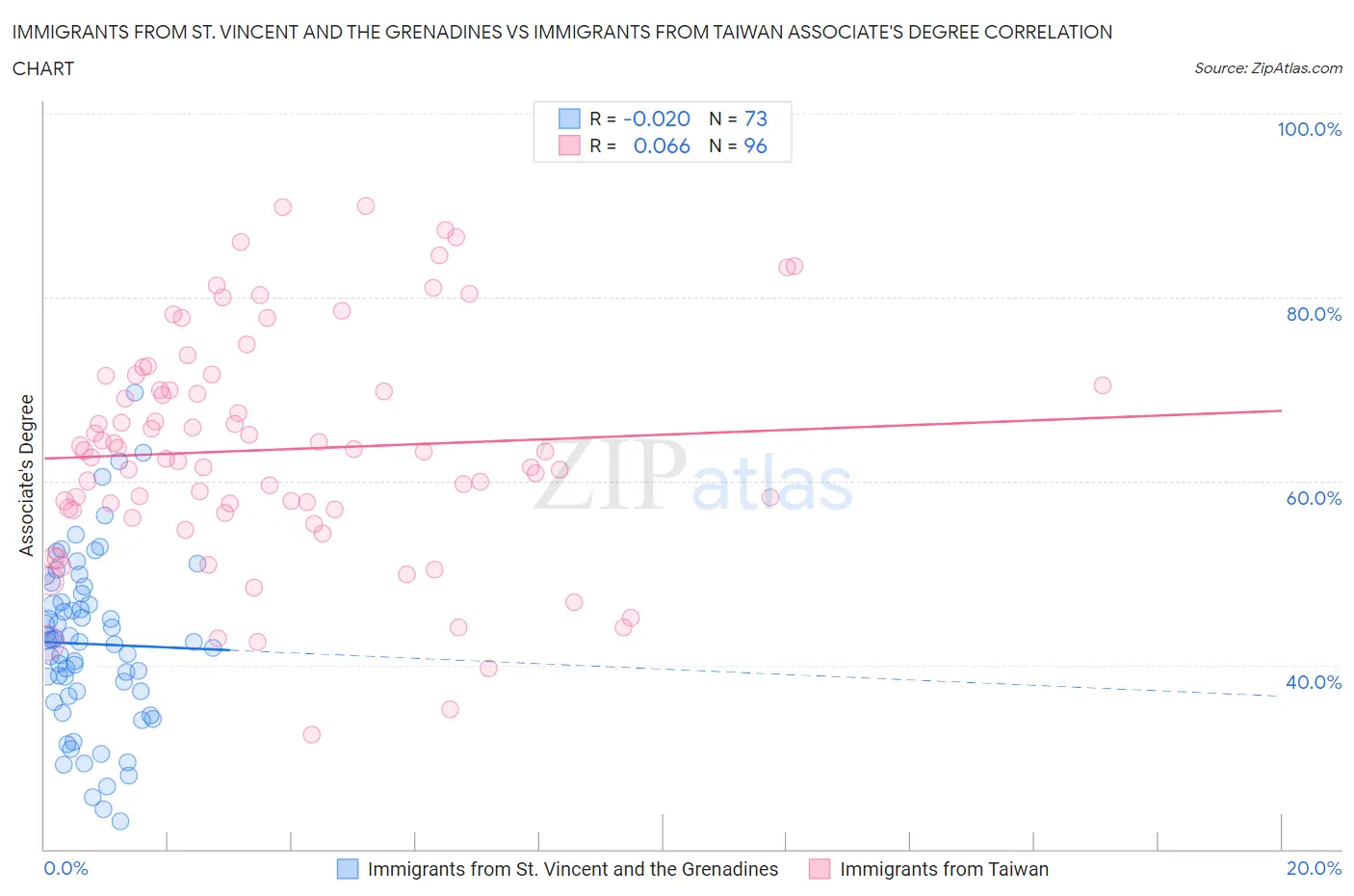 Immigrants from St. Vincent and the Grenadines vs Immigrants from Taiwan Associate's Degree