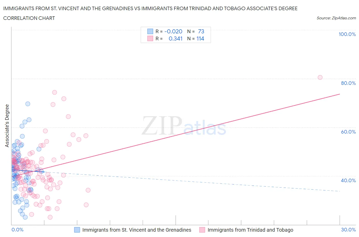 Immigrants from St. Vincent and the Grenadines vs Immigrants from Trinidad and Tobago Associate's Degree