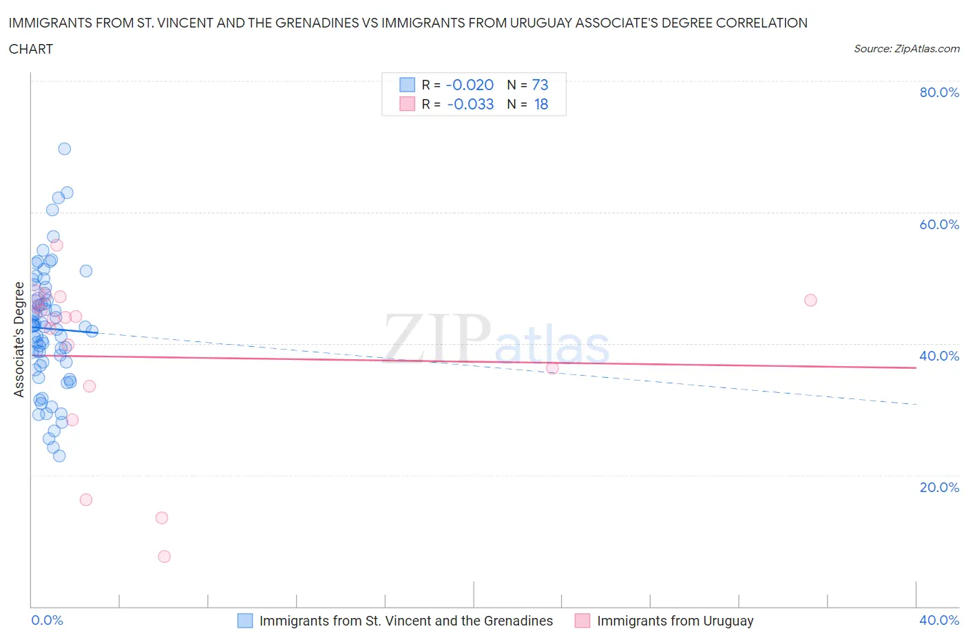 Immigrants from St. Vincent and the Grenadines vs Immigrants from Uruguay Associate's Degree