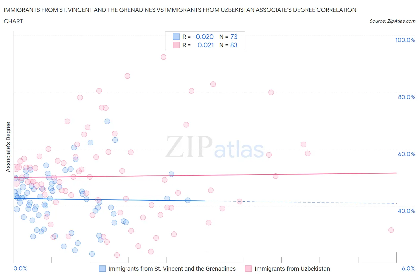 Immigrants from St. Vincent and the Grenadines vs Immigrants from Uzbekistan Associate's Degree