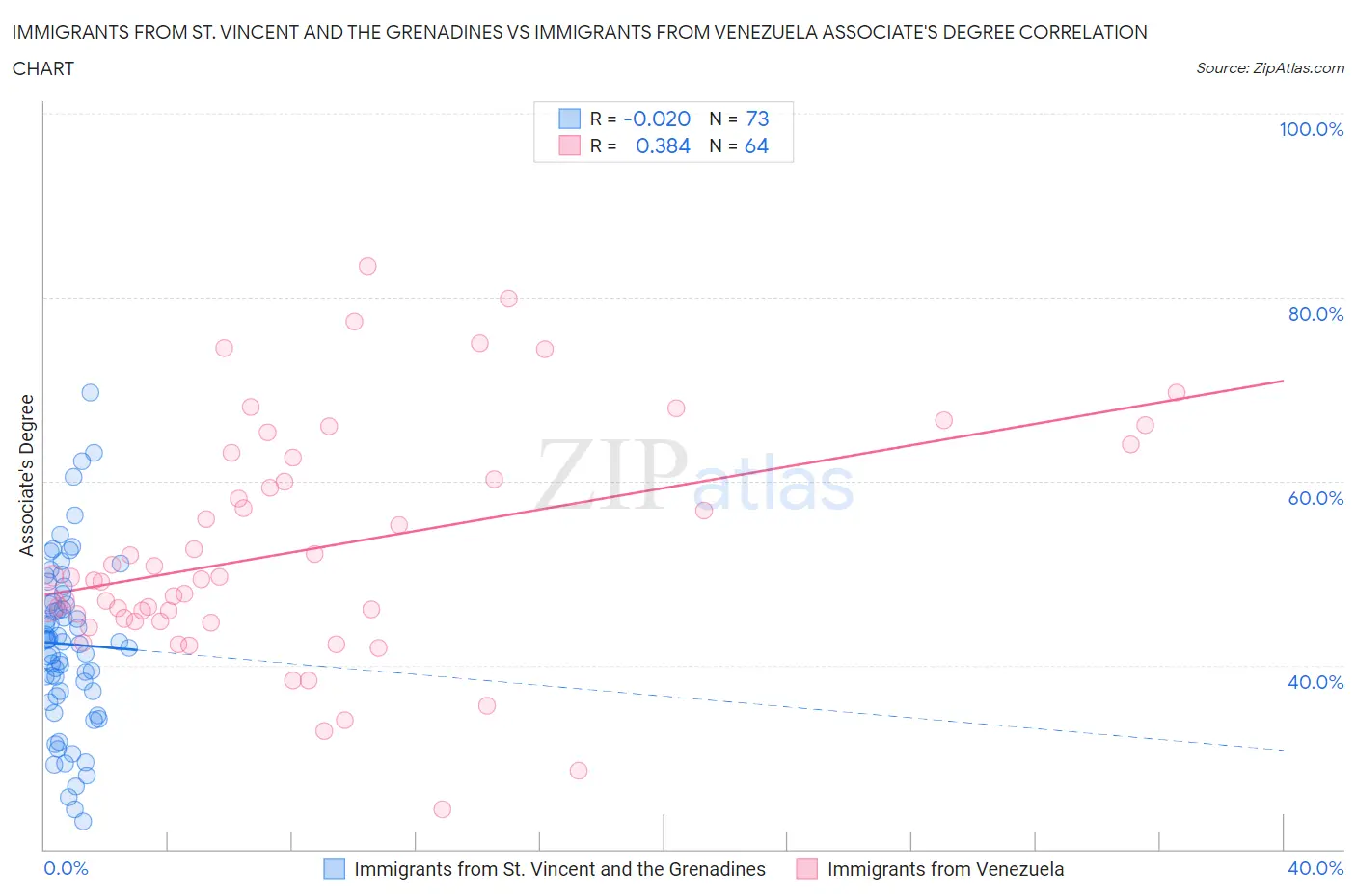 Immigrants from St. Vincent and the Grenadines vs Immigrants from Venezuela Associate's Degree