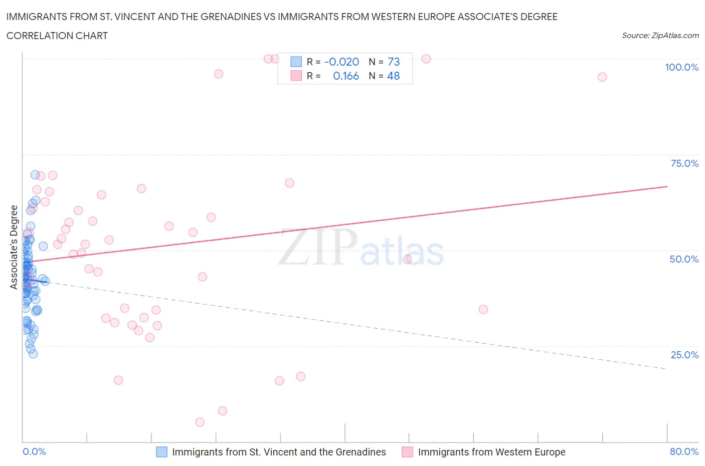 Immigrants from St. Vincent and the Grenadines vs Immigrants from Western Europe Associate's Degree