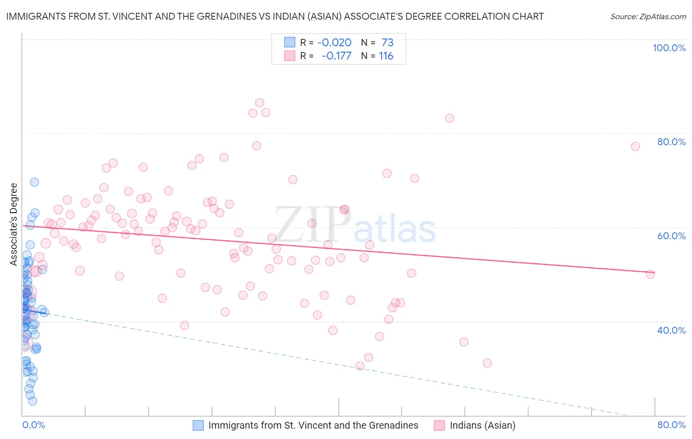 Immigrants from St. Vincent and the Grenadines vs Indian (Asian) Associate's Degree