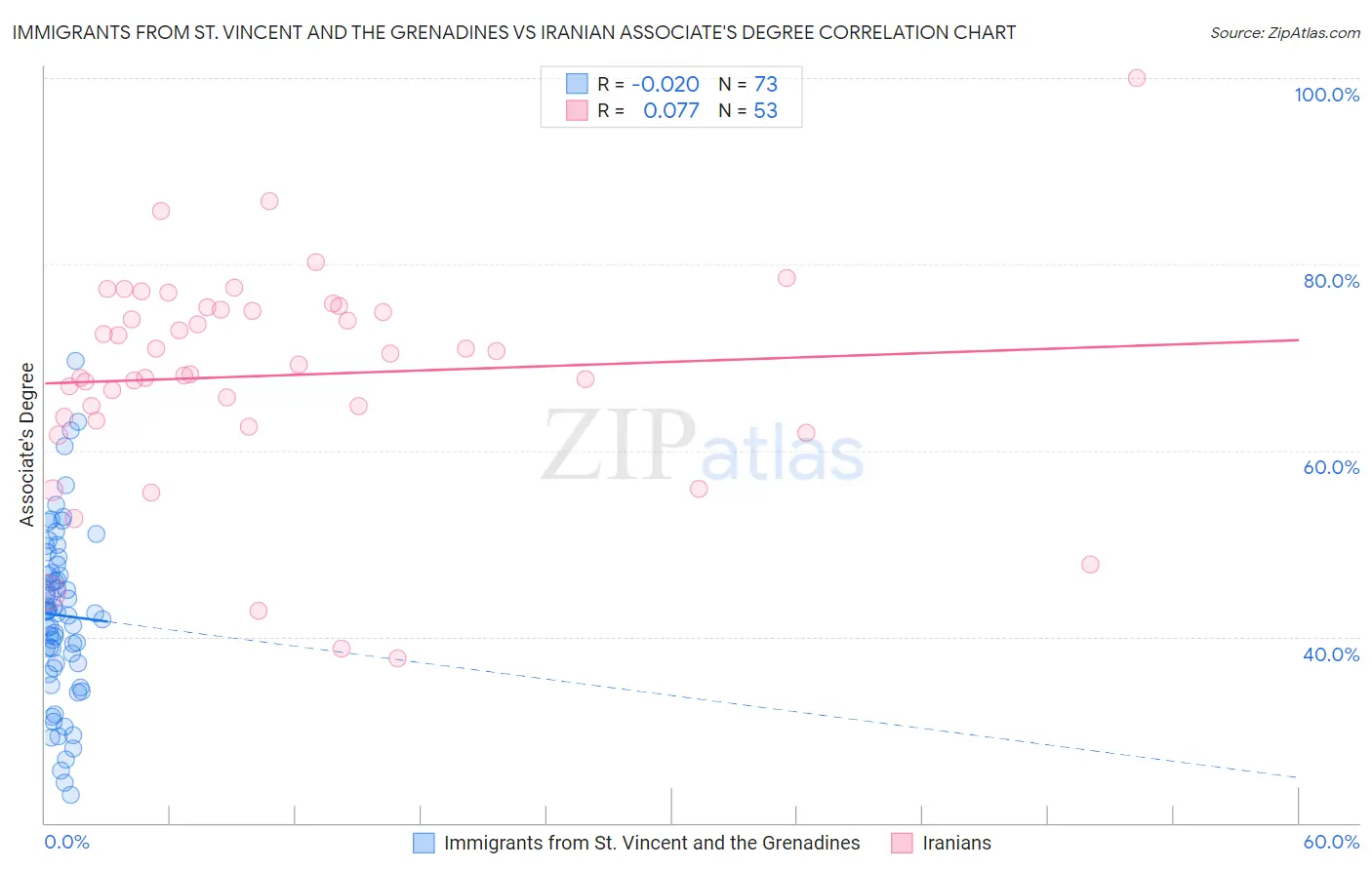 Immigrants from St. Vincent and the Grenadines vs Iranian Associate's Degree