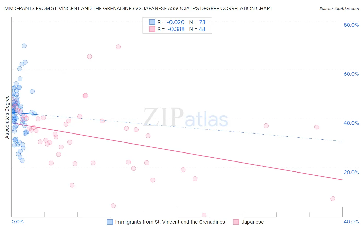 Immigrants from St. Vincent and the Grenadines vs Japanese Associate's Degree