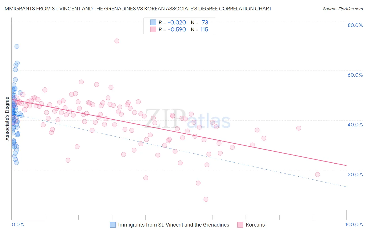 Immigrants from St. Vincent and the Grenadines vs Korean Associate's Degree