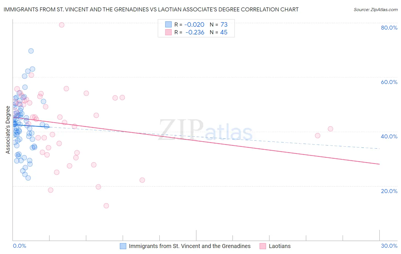 Immigrants from St. Vincent and the Grenadines vs Laotian Associate's Degree