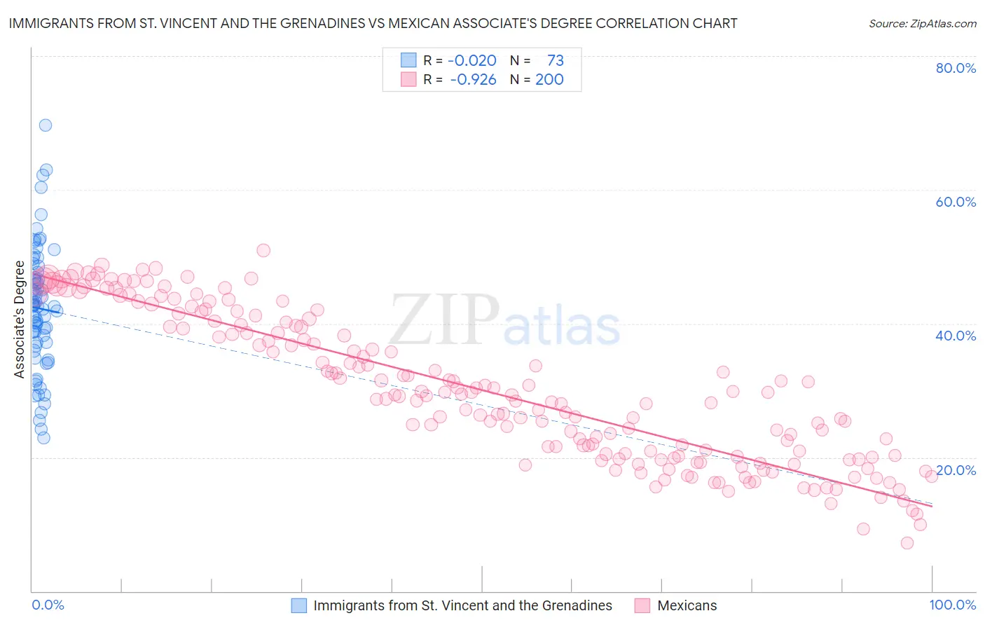 Immigrants from St. Vincent and the Grenadines vs Mexican Associate's Degree