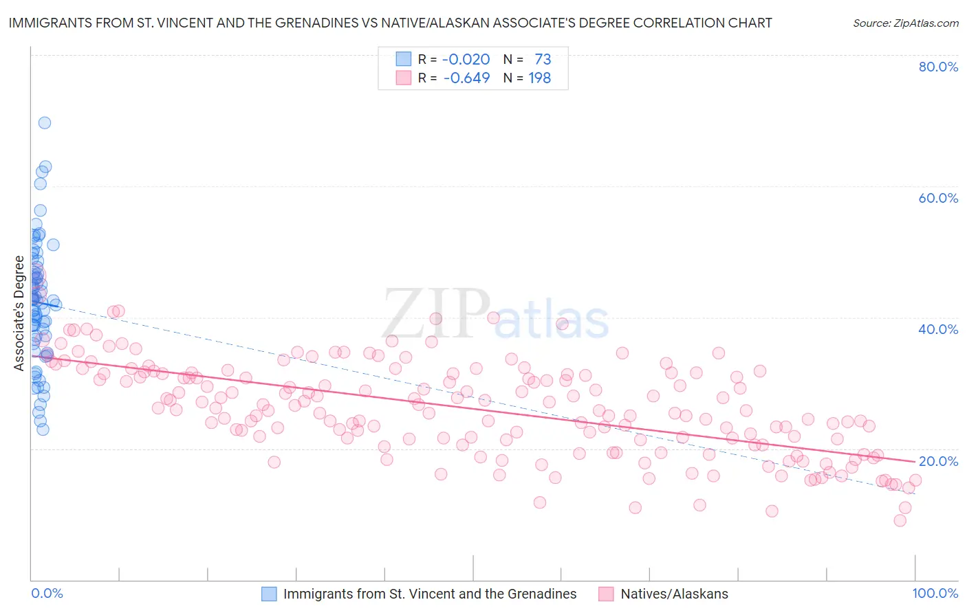 Immigrants from St. Vincent and the Grenadines vs Native/Alaskan Associate's Degree