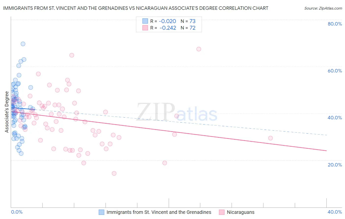 Immigrants from St. Vincent and the Grenadines vs Nicaraguan Associate's Degree