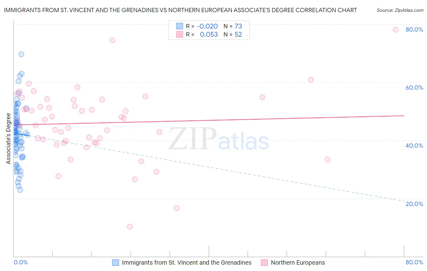 Immigrants from St. Vincent and the Grenadines vs Northern European Associate's Degree