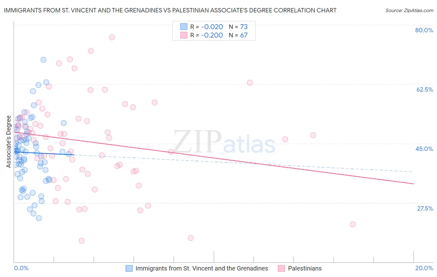 Immigrants from St. Vincent and the Grenadines vs Palestinian Associate's Degree