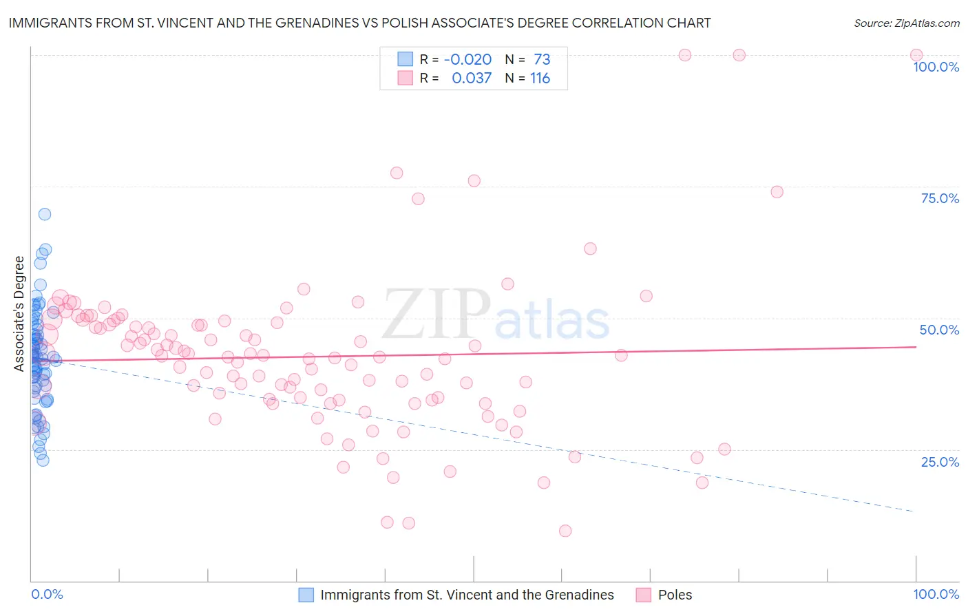 Immigrants from St. Vincent and the Grenadines vs Polish Associate's Degree