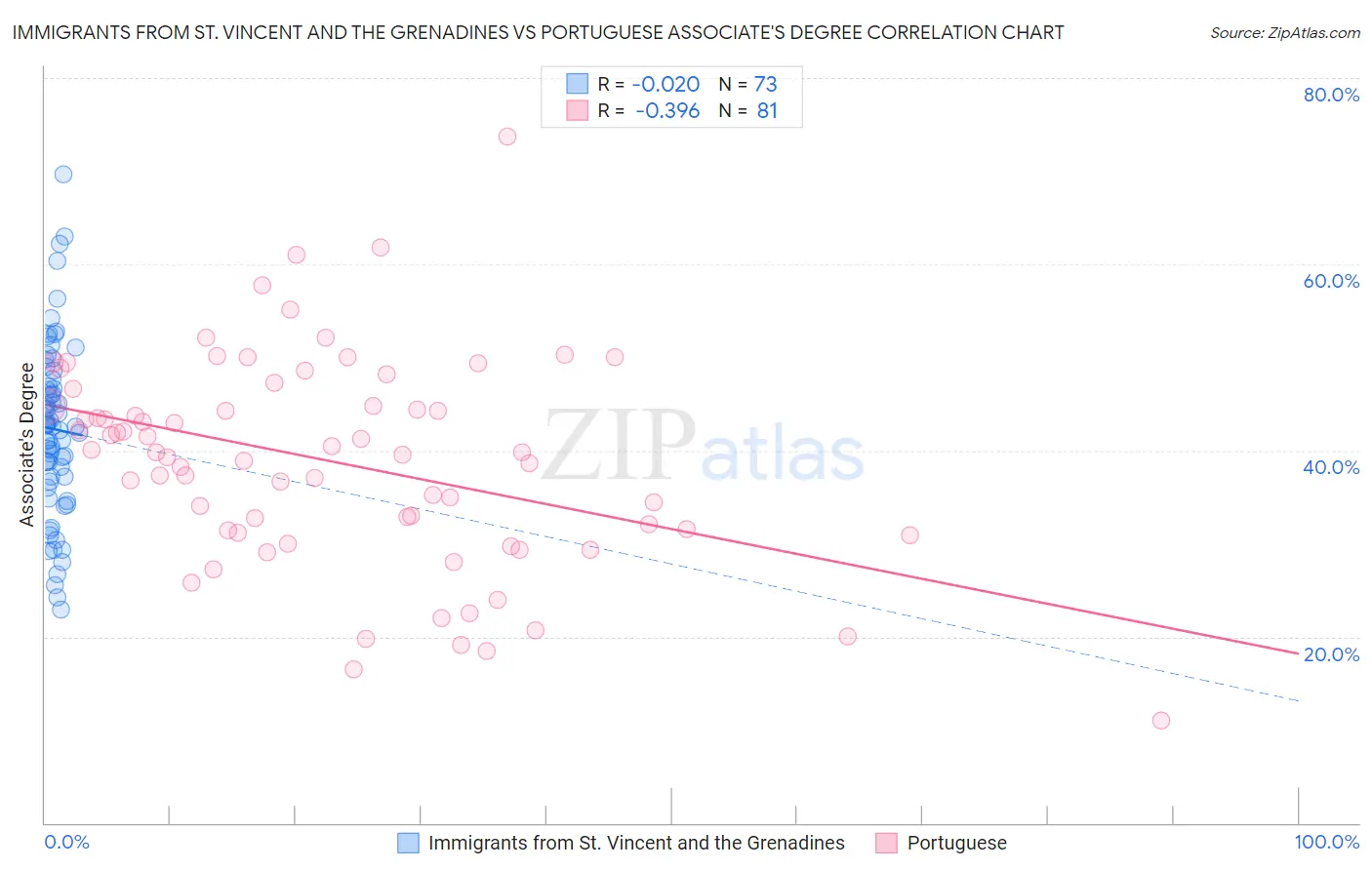 Immigrants from St. Vincent and the Grenadines vs Portuguese Associate's Degree