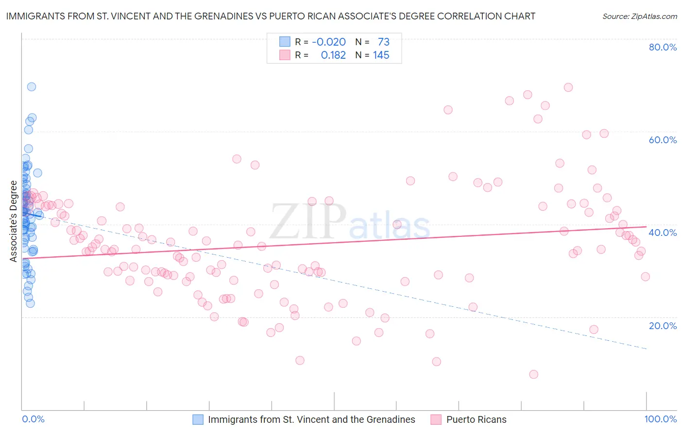 Immigrants from St. Vincent and the Grenadines vs Puerto Rican Associate's Degree