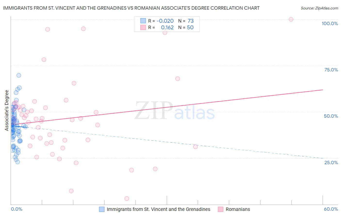 Immigrants from St. Vincent and the Grenadines vs Romanian Associate's Degree