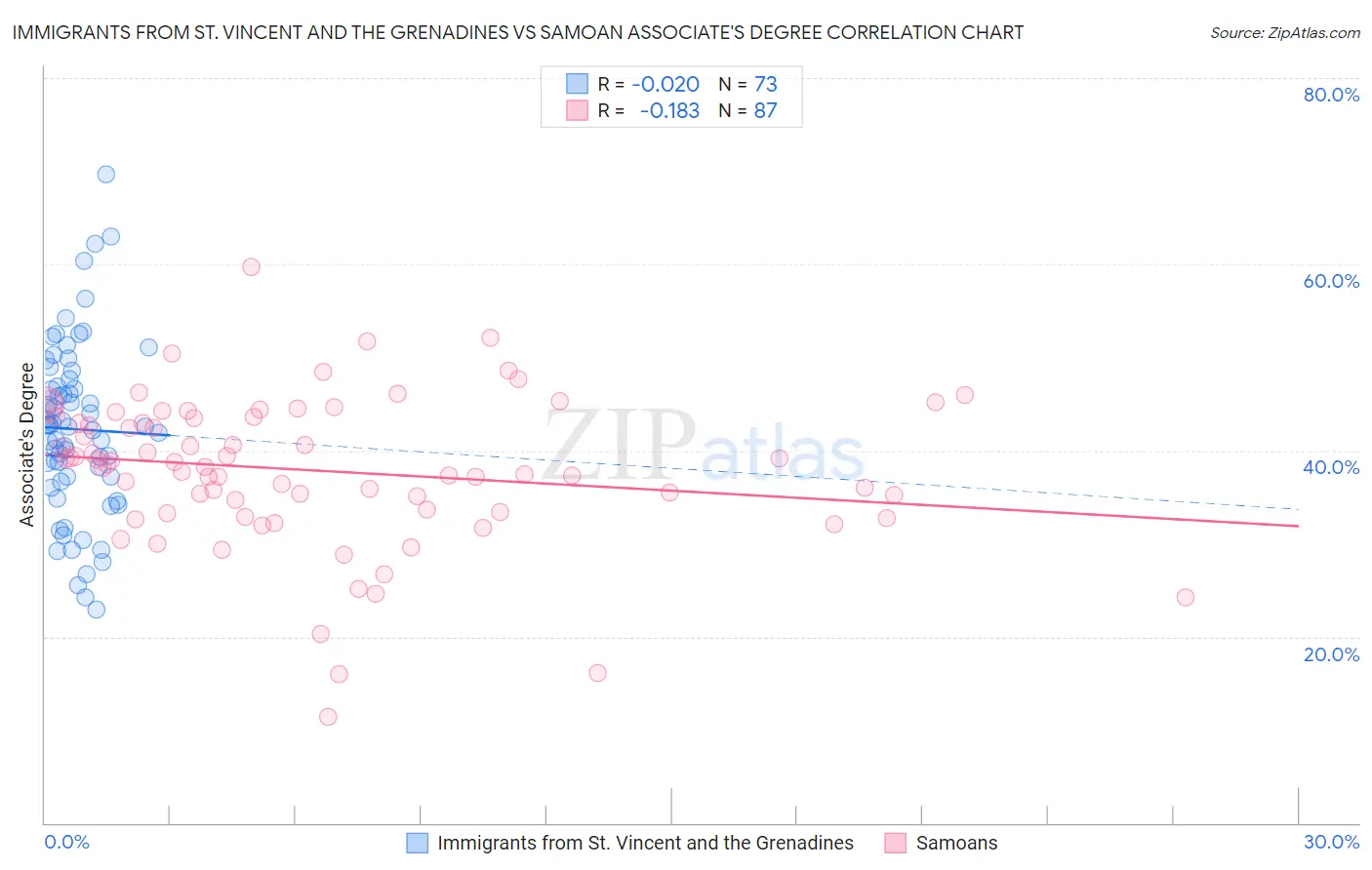 Immigrants from St. Vincent and the Grenadines vs Samoan Associate's Degree