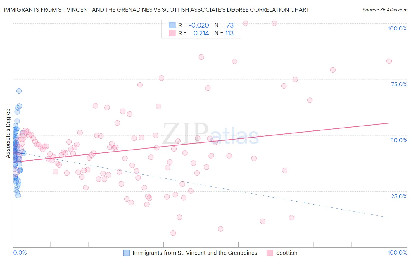 Immigrants from St. Vincent and the Grenadines vs Scottish Associate's Degree