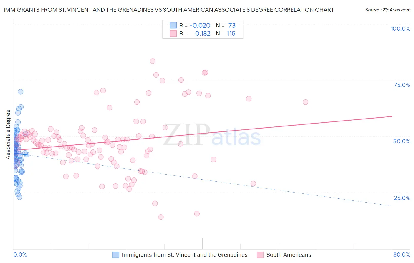 Immigrants from St. Vincent and the Grenadines vs South American Associate's Degree