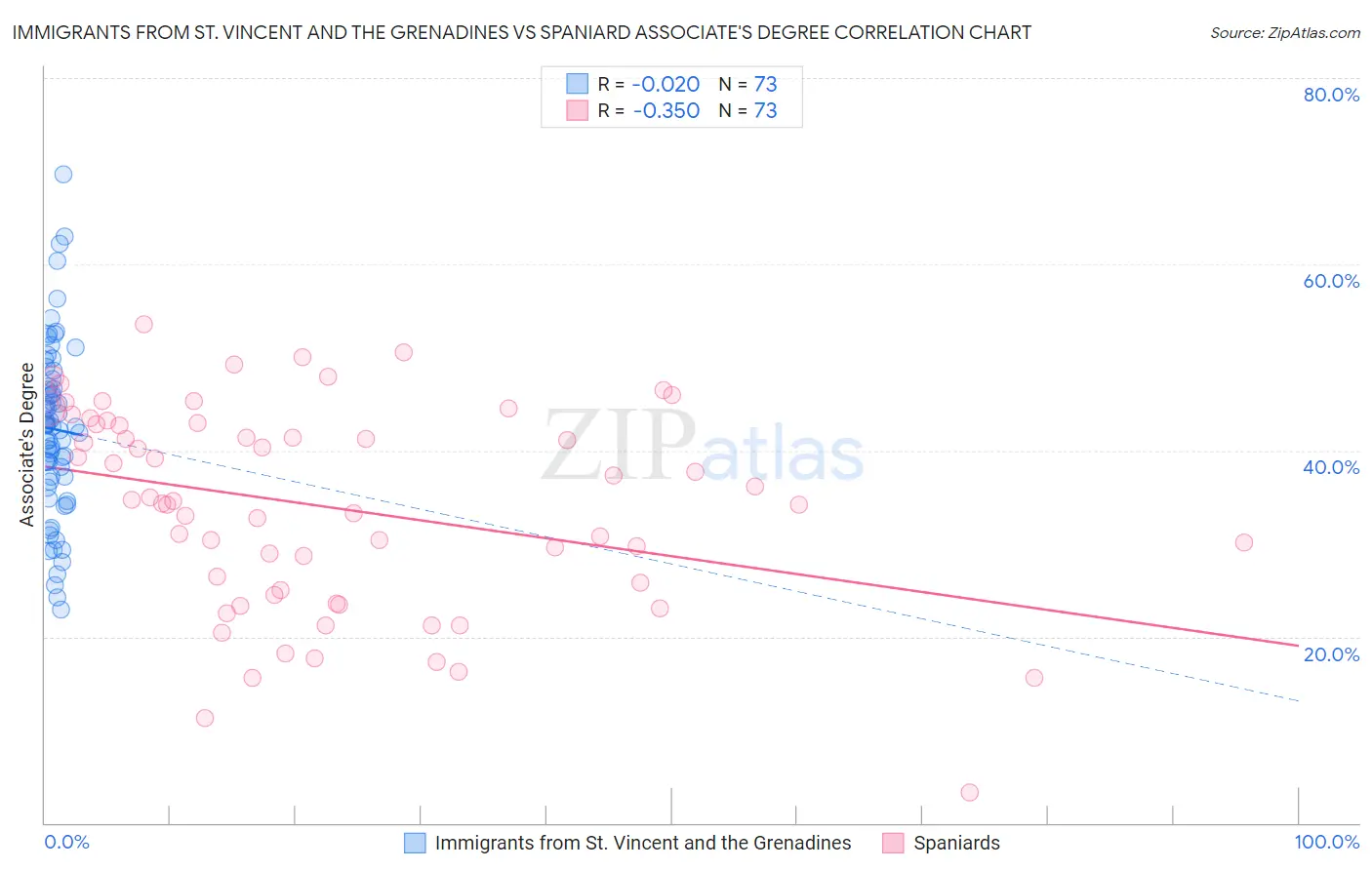 Immigrants from St. Vincent and the Grenadines vs Spaniard Associate's Degree