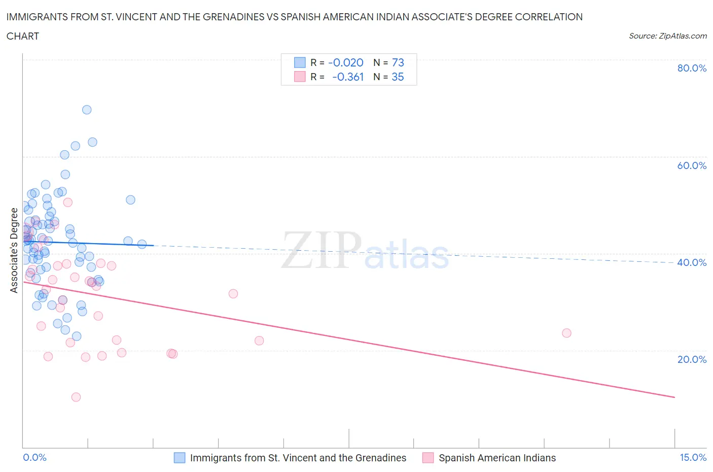 Immigrants from St. Vincent and the Grenadines vs Spanish American Indian Associate's Degree