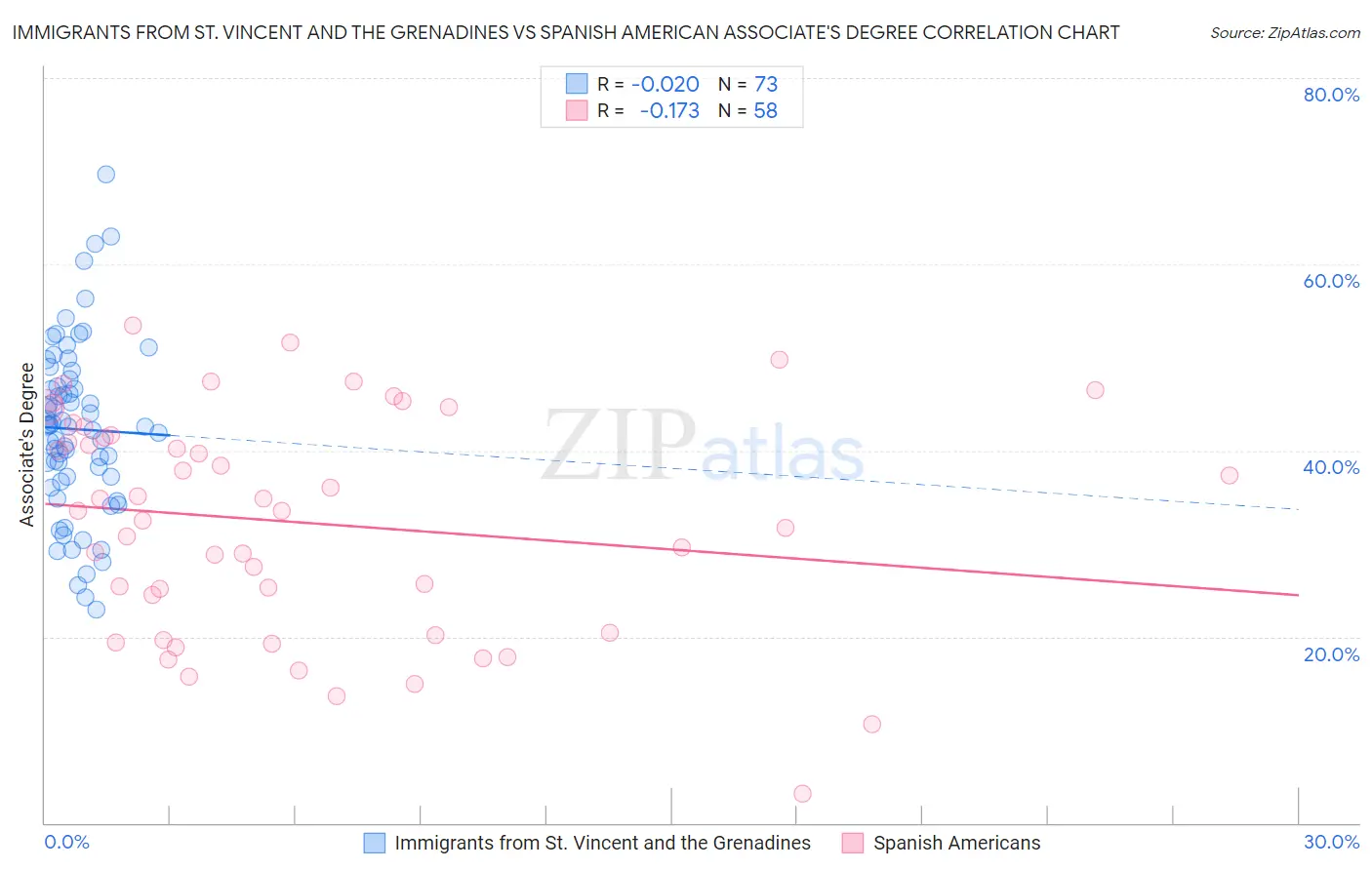 Immigrants from St. Vincent and the Grenadines vs Spanish American Associate's Degree