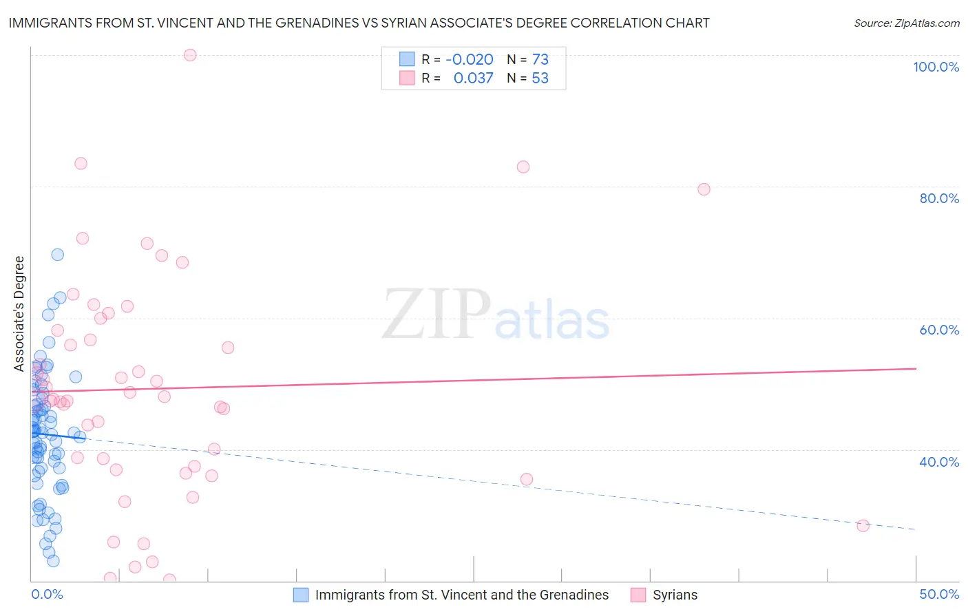 Immigrants from St. Vincent and the Grenadines vs Syrian Associate's Degree