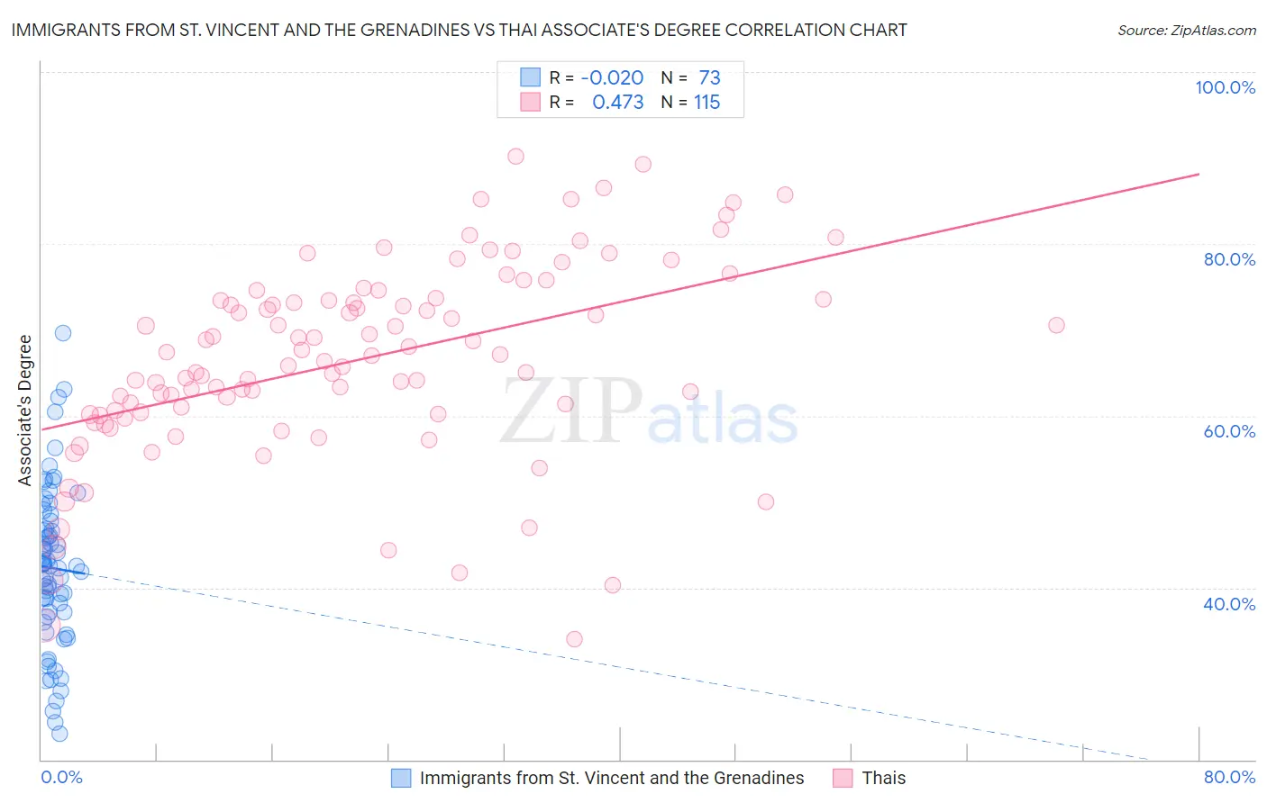 Immigrants from St. Vincent and the Grenadines vs Thai Associate's Degree