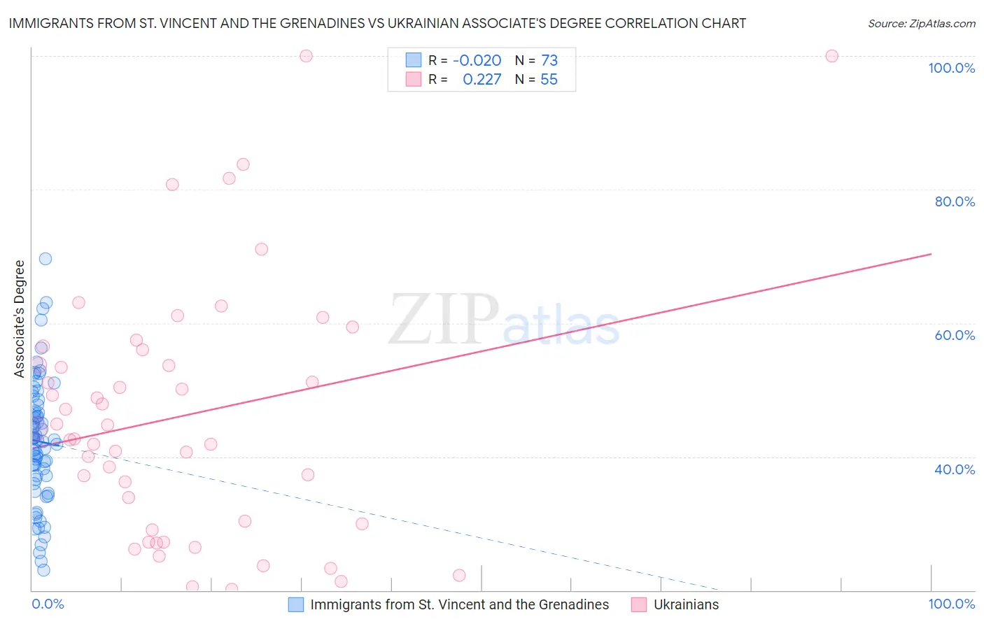 Immigrants from St. Vincent and the Grenadines vs Ukrainian Associate's Degree