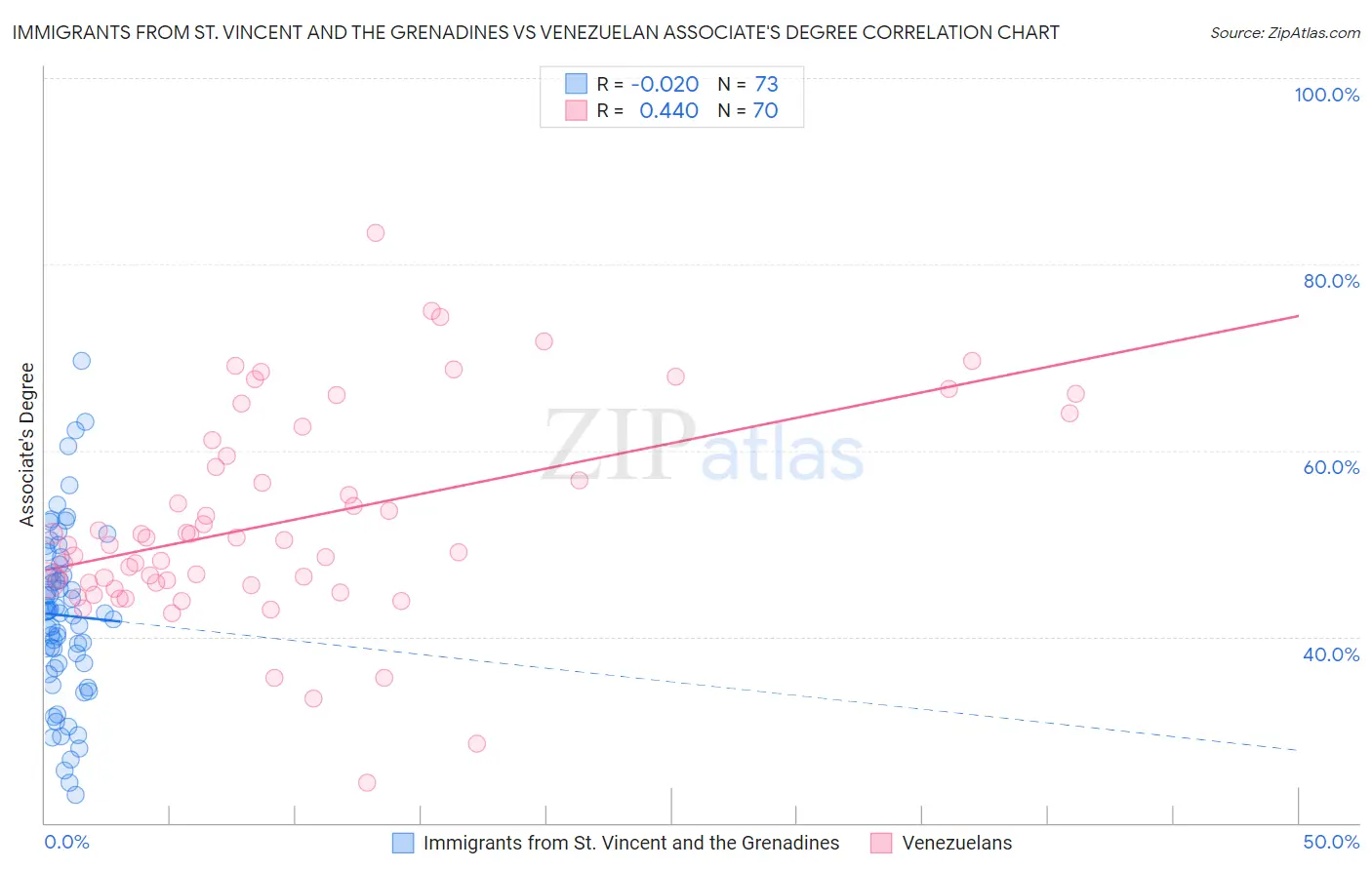 Immigrants from St. Vincent and the Grenadines vs Venezuelan Associate's Degree