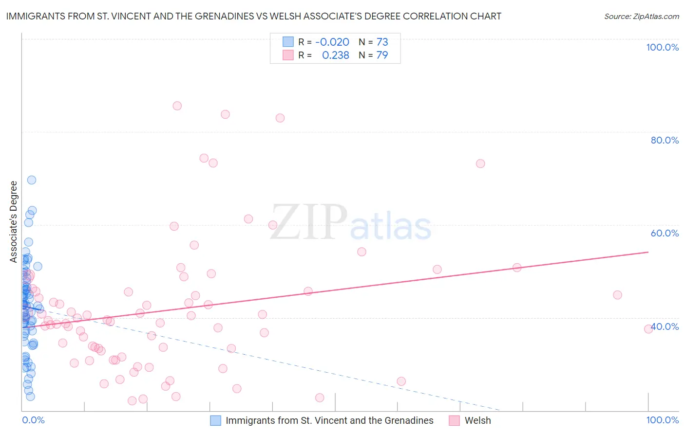 Immigrants from St. Vincent and the Grenadines vs Welsh Associate's Degree