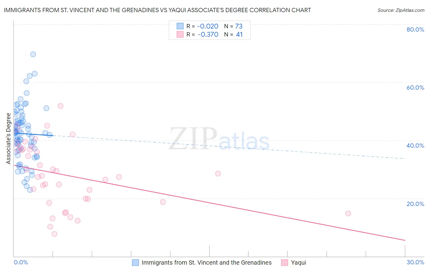 Immigrants from St. Vincent and the Grenadines vs Yaqui Associate's Degree