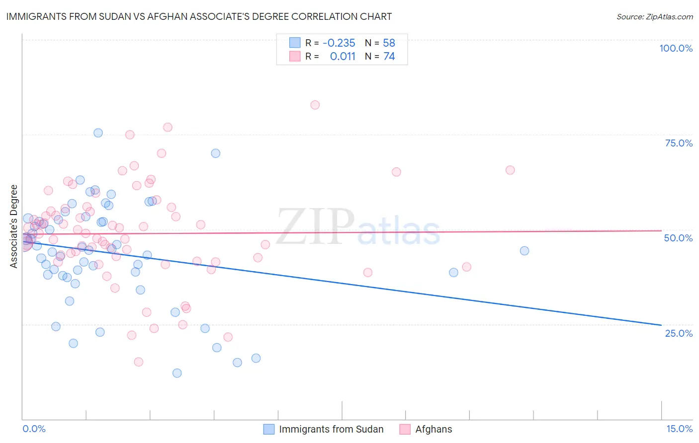 Immigrants from Sudan vs Afghan Associate's Degree