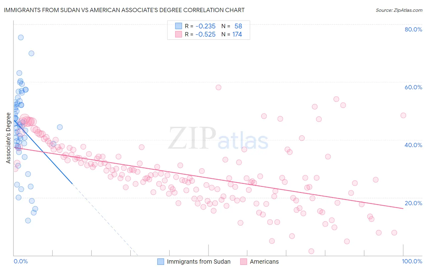 Immigrants from Sudan vs American Associate's Degree