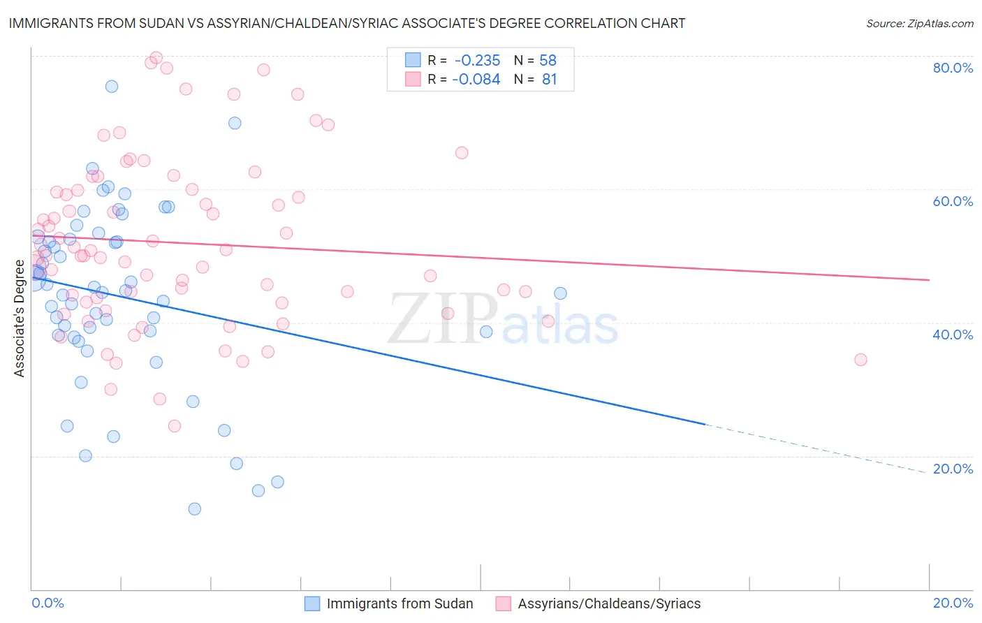 Immigrants from Sudan vs Assyrian/Chaldean/Syriac Associate's Degree