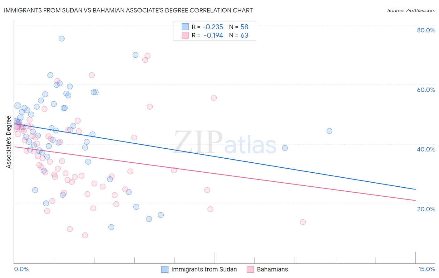 Immigrants from Sudan vs Bahamian Associate's Degree