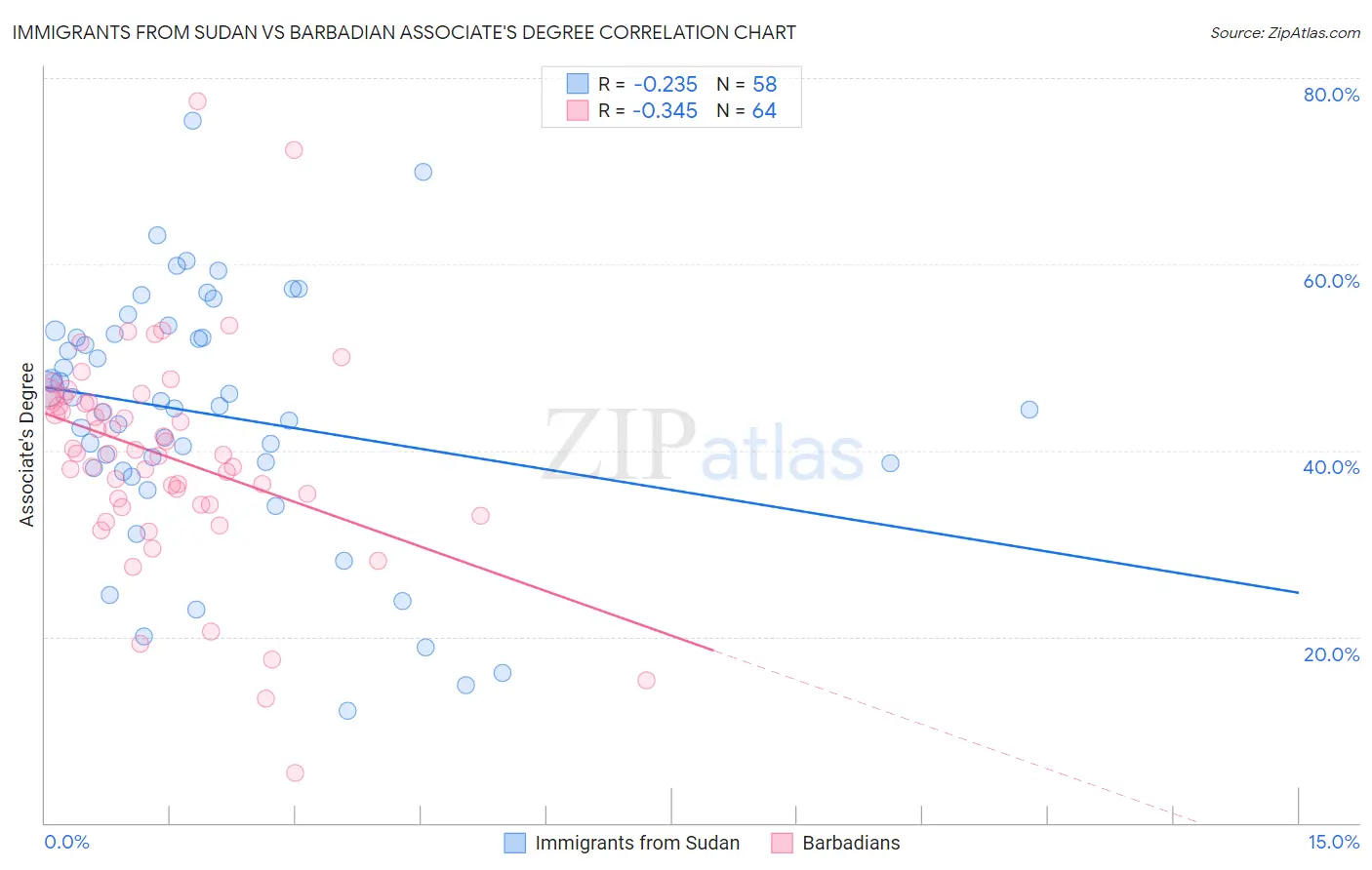 Immigrants from Sudan vs Barbadian Associate's Degree