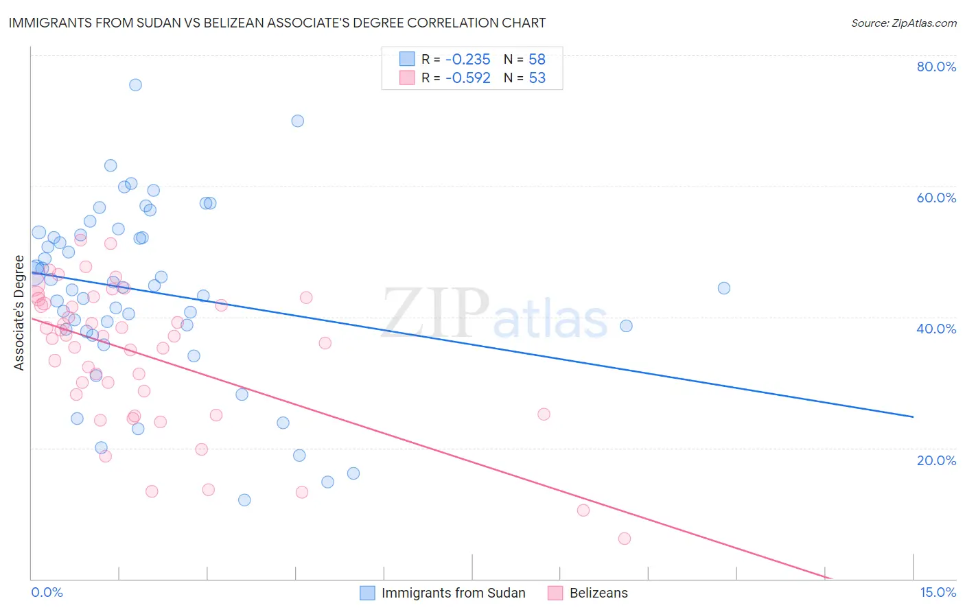 Immigrants from Sudan vs Belizean Associate's Degree